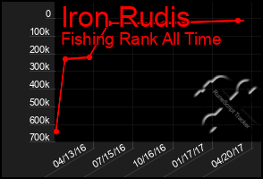 Total Graph of Iron Rudis