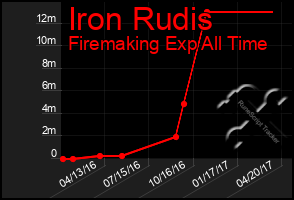 Total Graph of Iron Rudis