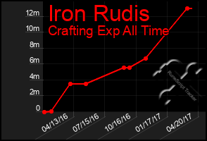 Total Graph of Iron Rudis