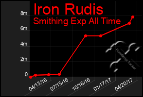 Total Graph of Iron Rudis