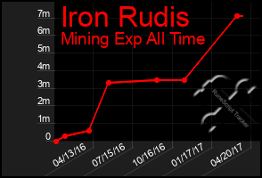 Total Graph of Iron Rudis