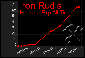 Total Graph of Iron Rudis