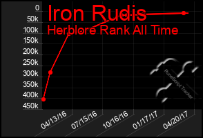 Total Graph of Iron Rudis