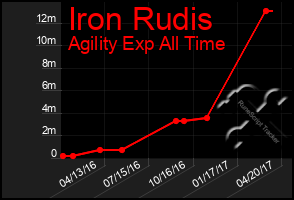 Total Graph of Iron Rudis