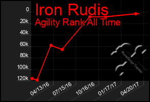 Total Graph of Iron Rudis