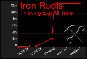 Total Graph of Iron Rudis