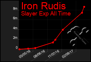 Total Graph of Iron Rudis