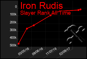 Total Graph of Iron Rudis