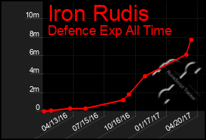 Total Graph of Iron Rudis