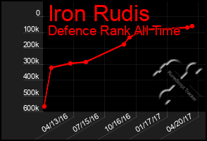 Total Graph of Iron Rudis