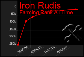 Total Graph of Iron Rudis