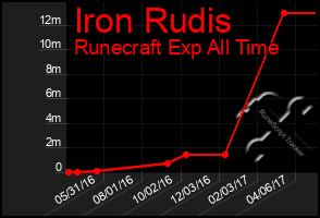 Total Graph of Iron Rudis