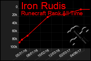 Total Graph of Iron Rudis