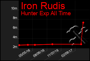 Total Graph of Iron Rudis