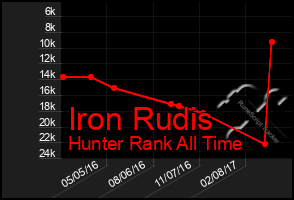 Total Graph of Iron Rudis