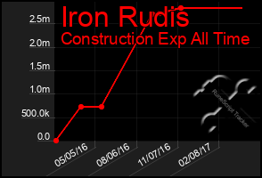 Total Graph of Iron Rudis