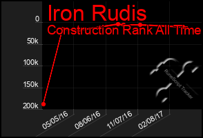 Total Graph of Iron Rudis