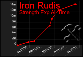 Total Graph of Iron Rudis