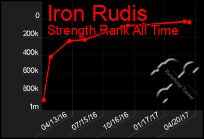 Total Graph of Iron Rudis