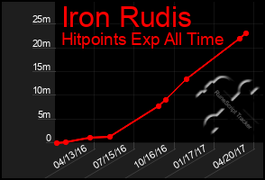 Total Graph of Iron Rudis