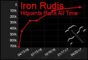 Total Graph of Iron Rudis