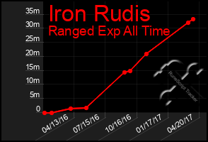 Total Graph of Iron Rudis