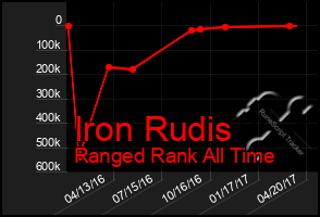 Total Graph of Iron Rudis