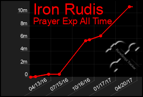 Total Graph of Iron Rudis