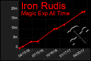 Total Graph of Iron Rudis