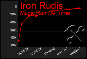 Total Graph of Iron Rudis