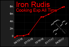 Total Graph of Iron Rudis