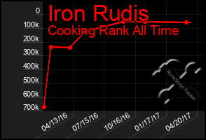 Total Graph of Iron Rudis