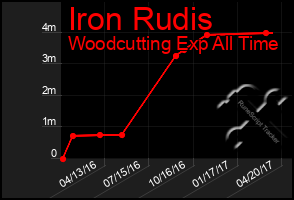 Total Graph of Iron Rudis