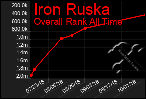 Total Graph of Iron Ruska