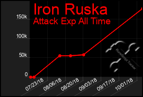 Total Graph of Iron Ruska