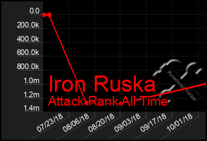 Total Graph of Iron Ruska