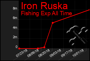 Total Graph of Iron Ruska