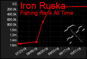 Total Graph of Iron Ruska