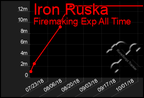 Total Graph of Iron Ruska