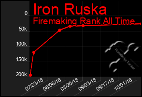 Total Graph of Iron Ruska