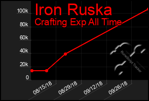 Total Graph of Iron Ruska