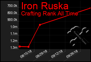 Total Graph of Iron Ruska