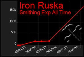 Total Graph of Iron Ruska