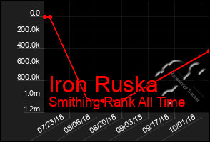 Total Graph of Iron Ruska