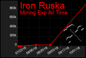 Total Graph of Iron Ruska