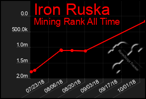 Total Graph of Iron Ruska