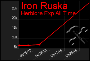 Total Graph of Iron Ruska