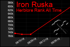 Total Graph of Iron Ruska