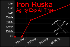 Total Graph of Iron Ruska