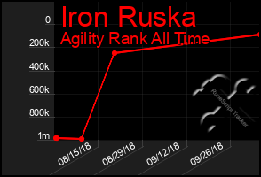 Total Graph of Iron Ruska